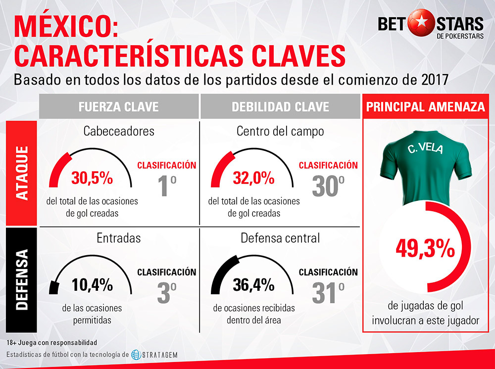 Betstars Mexico analisis Mundial 2018 04 Betstars, Mexico, analisis Mundial 2018, pronosticos deportivos, Mundial 2018, clasificacion mundial 2018, grupos mundial 2018, mundial rusia 2018 calendario, clasificacion mundial 2018 europa, mundial 2018 clasificacion, clasificatorias rusia 2018, grupos del mundial 2018, tabla de posiciones eliminatorias rusia 2018, eliminatorias rusia 2018 europa, clasificación mundial rusia 2018,